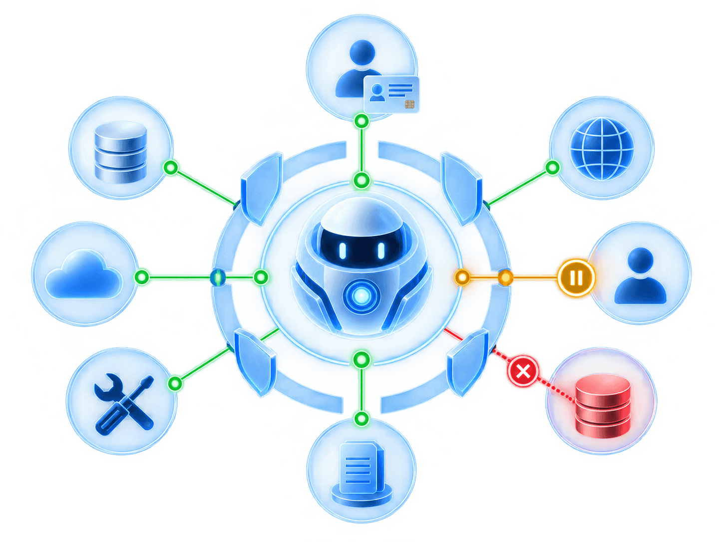 Governed AI agent connected to permitted tools, approval checkpoints, and blocked actions